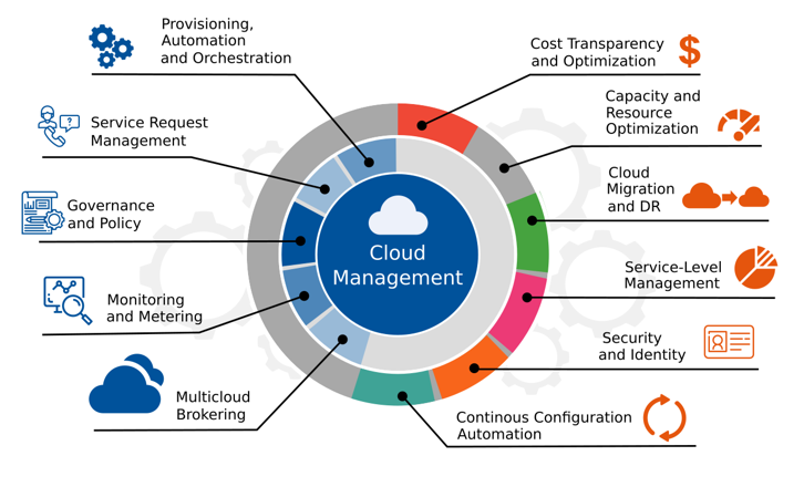 business it cloud strategy